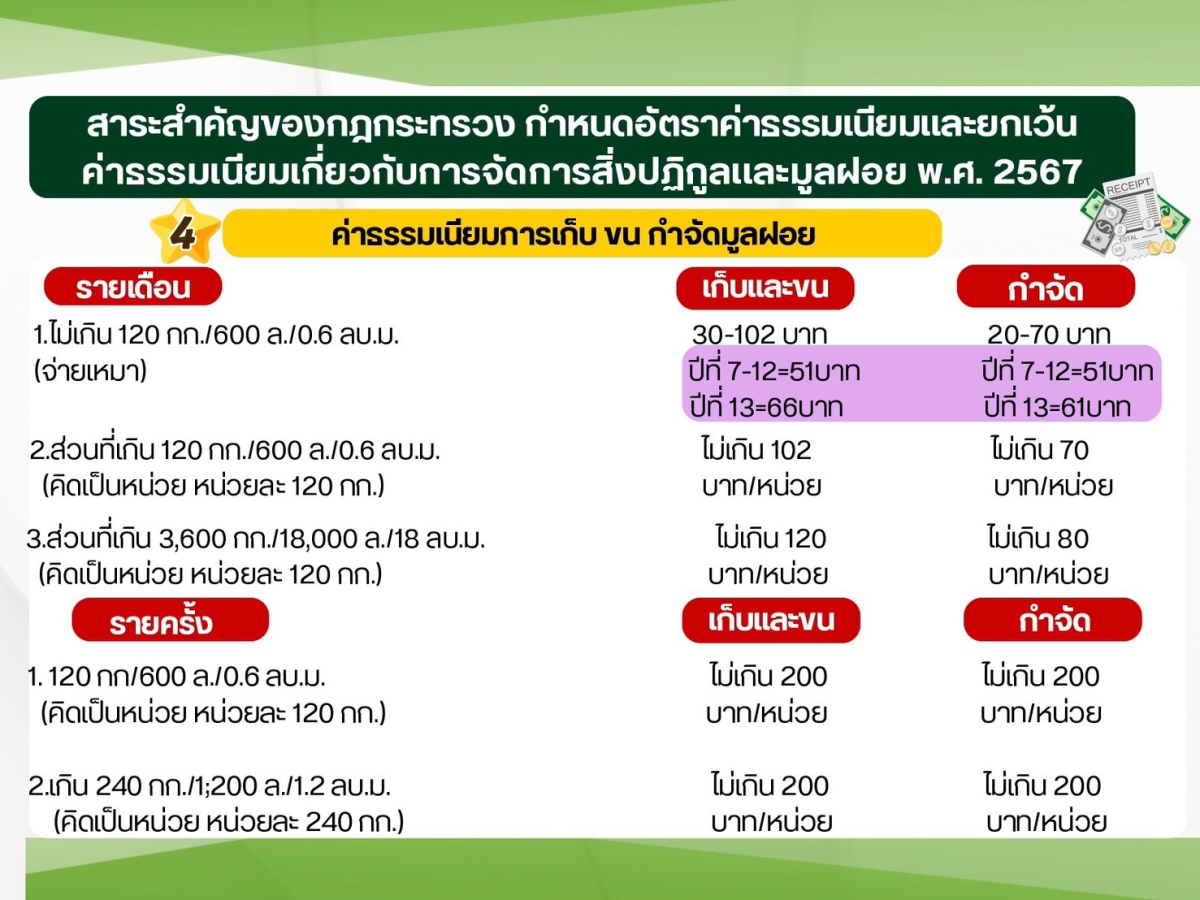 ประชาสัมพันธ์ "สรุปสาระสำคัญของกฎกระทรวงกำหนดอัตราค่าธรรมเนียมและยกเว้นค่าธรรมเนียมเกี่ยวกับการจัดการสิ่งปฏิกูลและมูลฝอย พ.ศ. 2567"